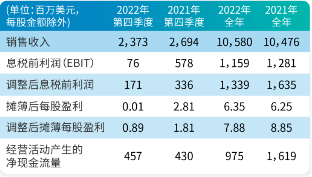伊士曼发布2022年第四季度和全年财务报告